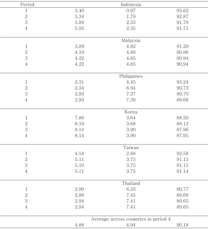 Table 11. Vector autoregression decomposition Table 11. Vector autoregression decomposition Table 11