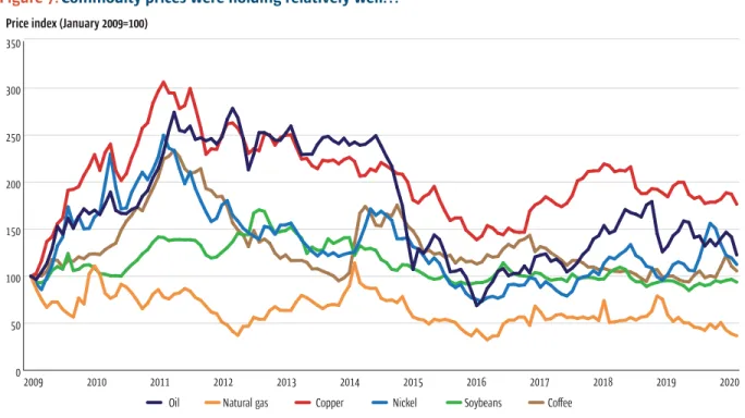 Figure 7. Commodity prices were holding relatively well…