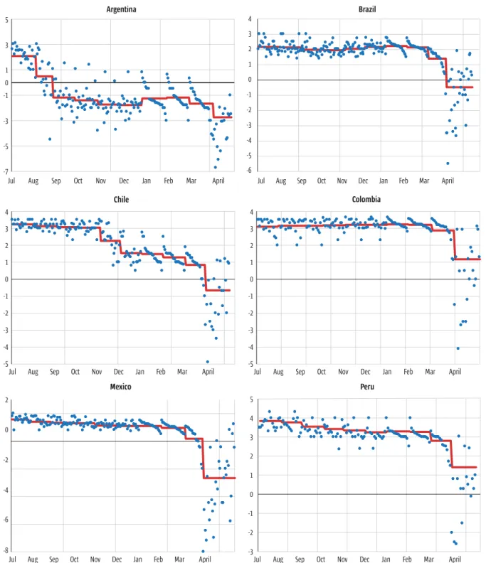 Figure 11. Growth forecasts are declining rapidly and their dispersion is increasing