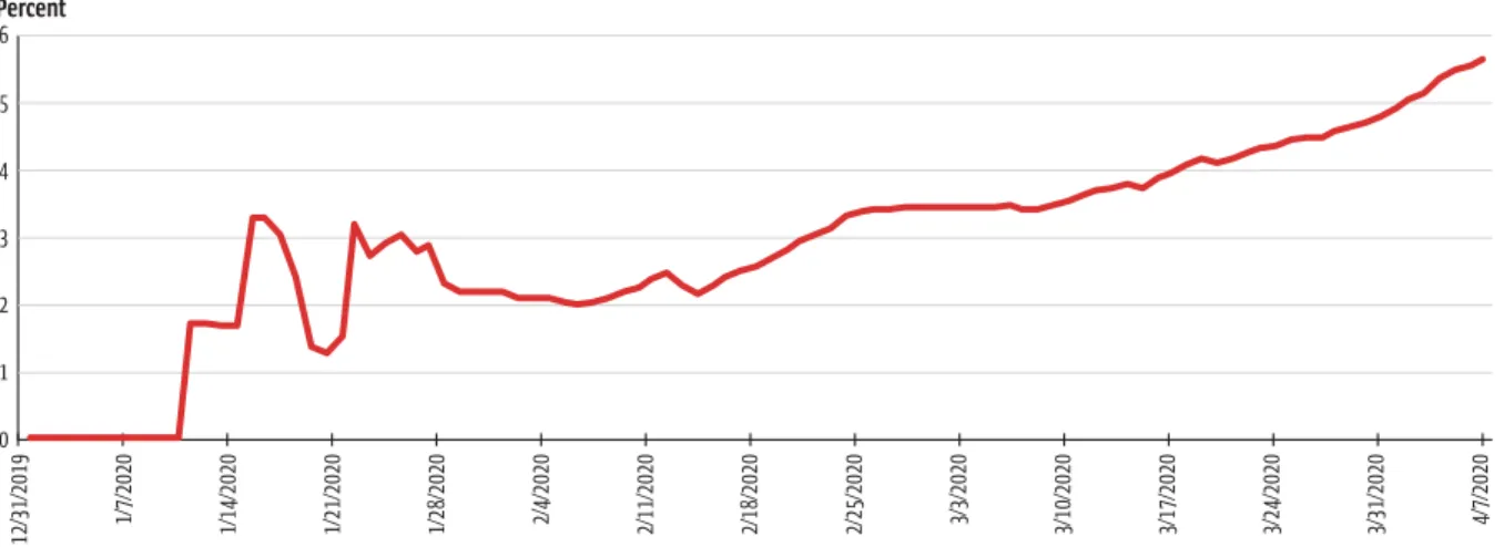 Figure 12. The naive case fatality rate is increasing over time