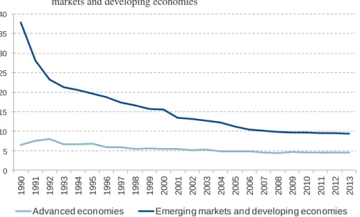 Figure 13  Average applied tariffs* (percent):  Advanced countries and emerging  markets and developing economies