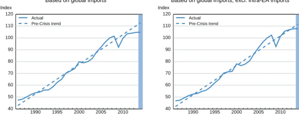 Figure 2  Global trade intensity has deviated from its pre-Crisis trend