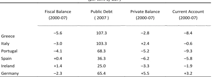 Table 2: Pre-Crisis Debt and Deficits in the Eurozone  (per cent of GDP) 