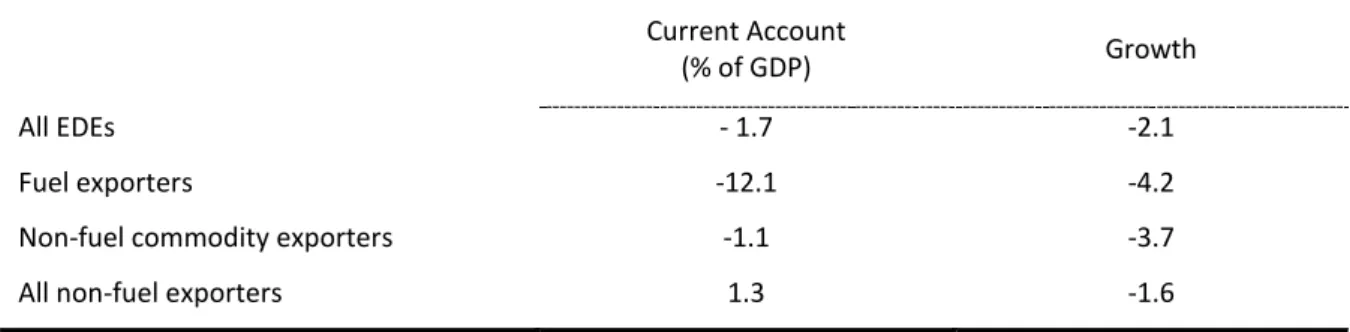 Table 3:  Commodity Prices and Swings in Current Account Balances and GDP Growth  Current Account 