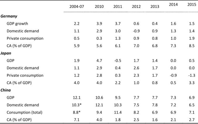 Table 4: GDP, Domestic Demand and Current Account in Main Surplus Countries  (Annual per cent change unless otherwise indicated) 