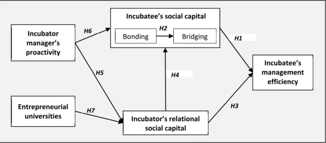 Figure 2. Estimated model (significant relationships) 