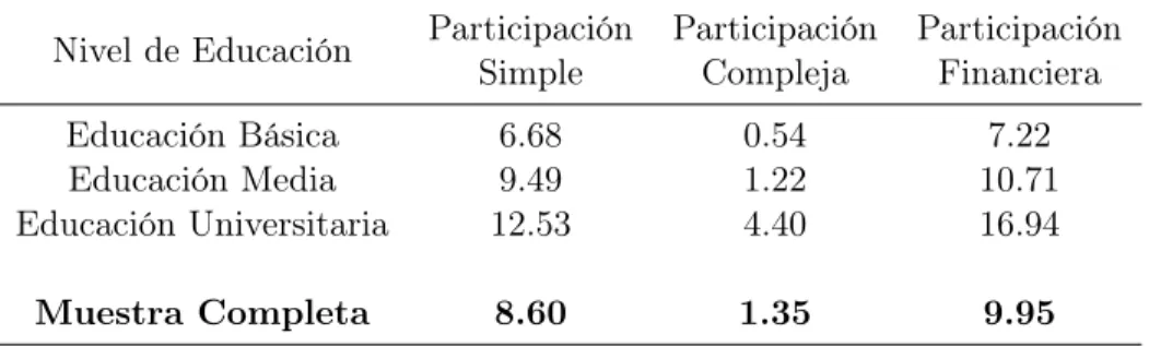 Tabla 1 : Patrones de Participación Financiera (en %)