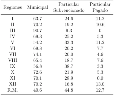 Tabla 2: Distribución Matrícula Regional en 1996 (en %)