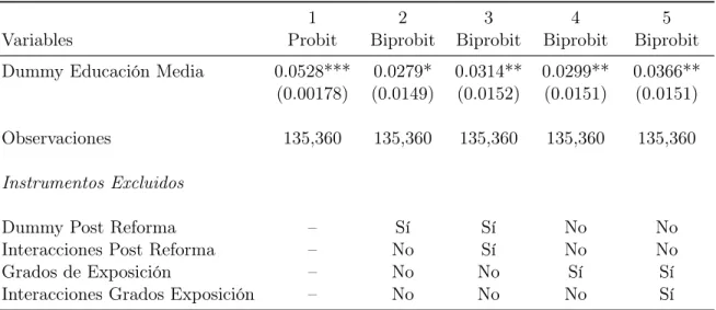Tabla 7: Estimación Probit