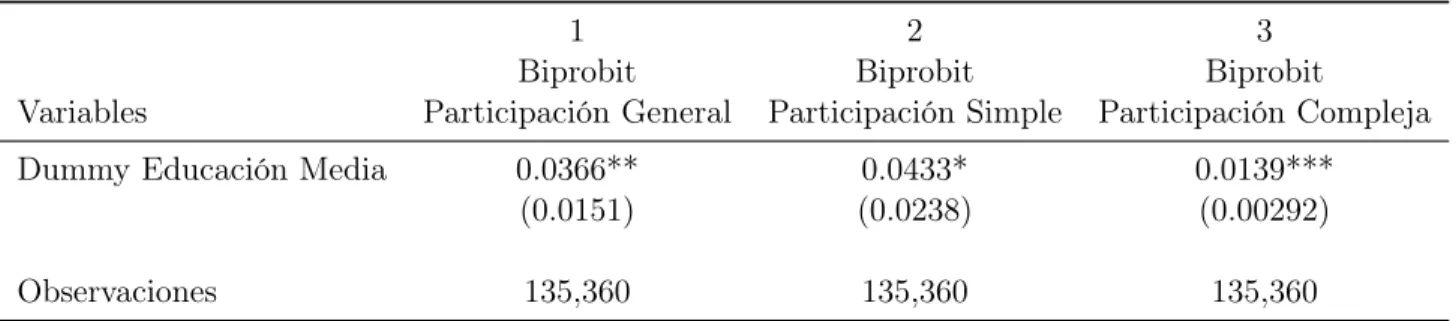 Tabla 9: Estimación Separando por Tipos de Activos Variable Dependiente: Participación Financiera