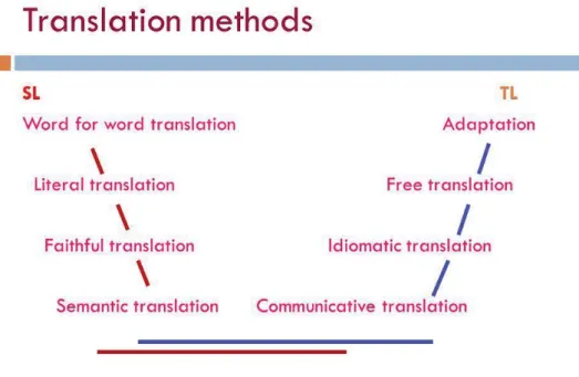 Figure 2 presents a traditional classification of the methods of translation. 