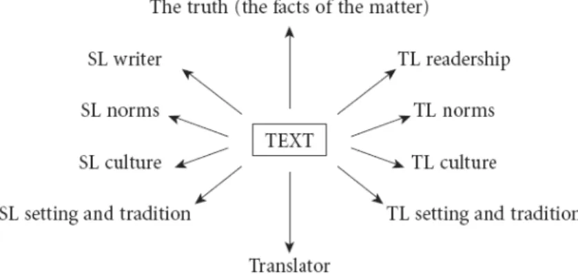 Figure 1: Parameters of translation (Newmark, 1987) 