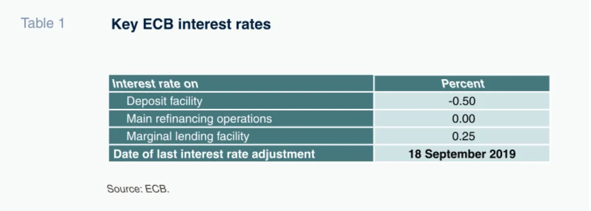 Table 1 Key ECB interest rates