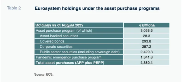 Table 2 Eurosystem holdings under the asset purchase programs