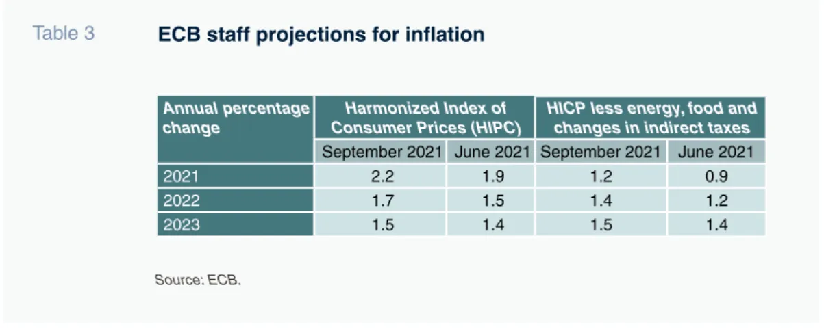 Table 3 ECB staff projections for inflation