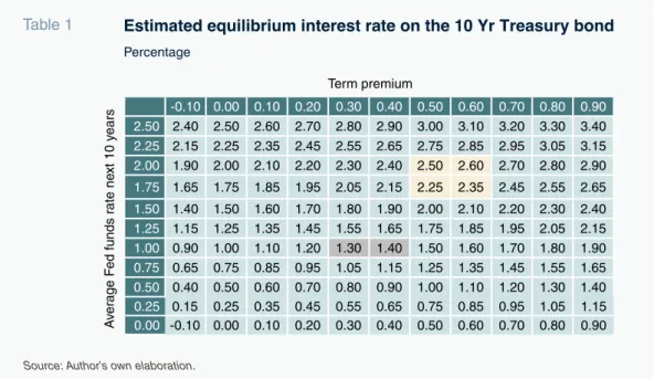 Table 1 Estimated equilibrium interest rate on the 10 Yr Treasury bond