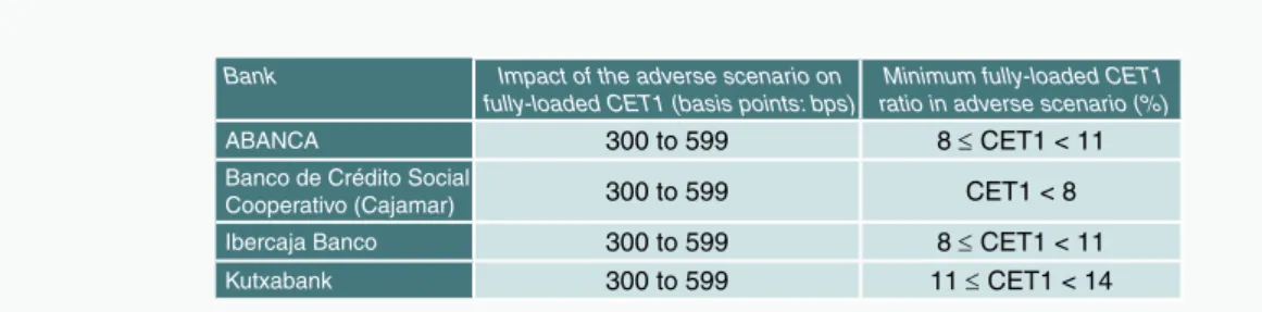 Table 2 Results of the ECB stress tests for the medium-sized Spanish  banks