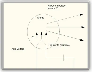 Figura 6. Esquema de un tubo de rayos catódicos y de rayos x. 