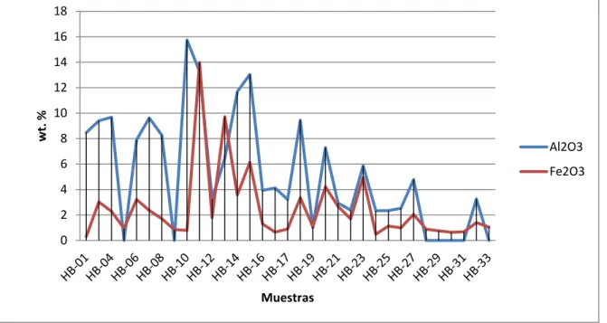 Figura 9. Grafica de Al 2 O 3  - Fe 2 O 3 . 