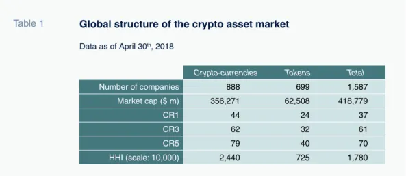 Table 1 Global structure of the crypto asset market