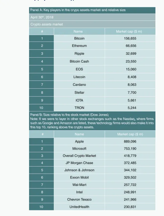 Table 2 Key players in the crypto assets market and relative size