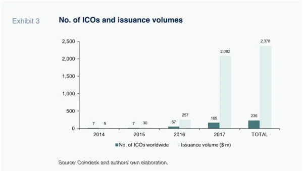 Table 3 The Spanish ICO market
