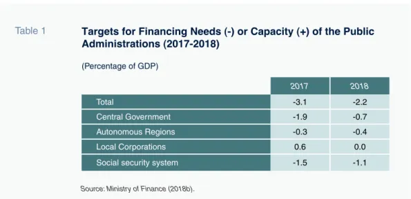 Table 1 Targets for Financing Needs (-) or Capacity (+) of the Public  Administrations (2017-2018)