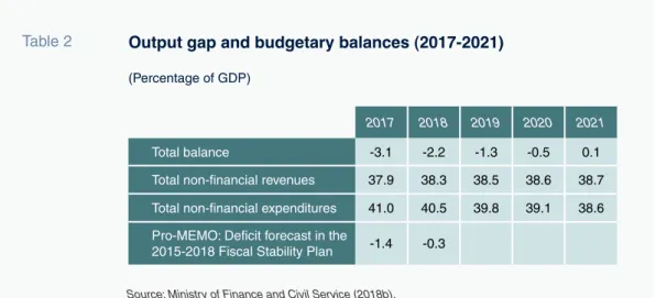 Table 2 Output gap and budgetary balances (2017-2021) 