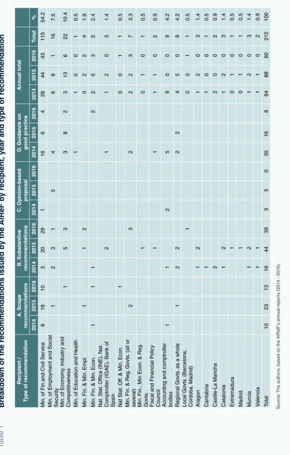 Table 1 Breakdown of the recommendations issued by the AIReF by recipient, year and type of recommendation Source: The authors, based on the AIReF’s annual reports (2014 - 2016).