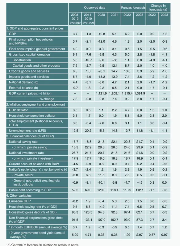 Table 1 Economic forecasts for Spain, 2022-2023