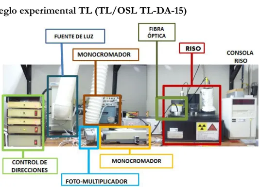 Figura 4.2  – Fotografía del lector TL/OSL TL-DA-15 de Riso National Laboratories. Esta  fotografía fue otorgada por Héctor Durán