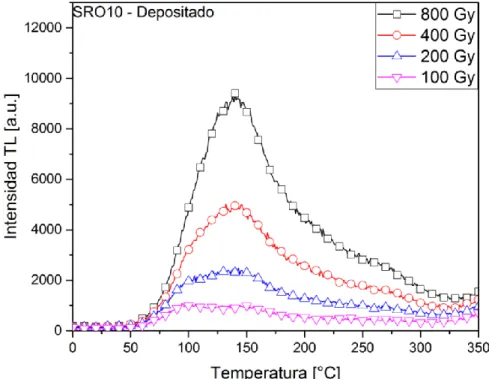 Figura 5.1  – Respuesta termoluminiscente de la muestra SRO10 justo como fue depositada