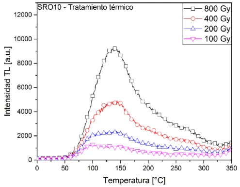 Figura 5.2  – Respuesta termoluminiscente de la muestra SRO10 después de recibir  tratamiento térmico a 1,100 °C