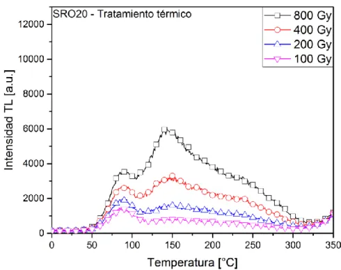 Figura 5.4  – Respuesta termoluminiscente de la muestra SRO20 después de recibir  tratamiento térmico a 1,100 °C