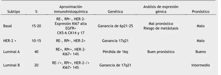 Tabla 3.  Subtipos moleculares de cáncer de mama