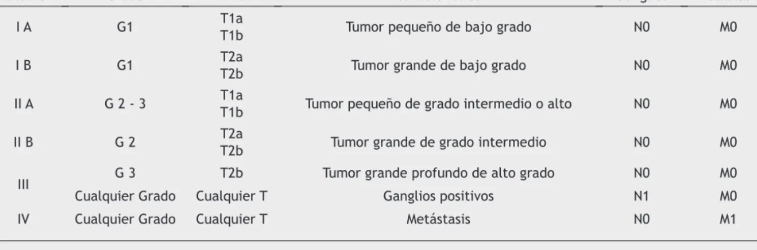 Tabla 2.  Estadificación de la AJCC.
