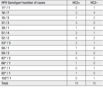 Table 1 shows a comparative analysis of HC2 and  PCR for HPV DNA detection. A total of 40% of the  patients  were  HPV  positive  by  any  assay