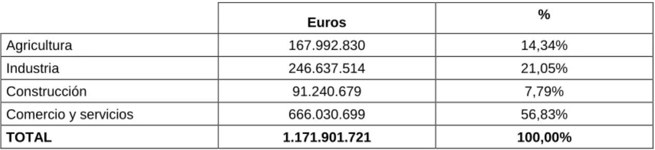 Tabla 4.1: Importe formalizado por las SGRs en España (2016) 