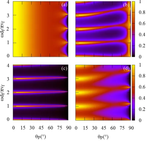 Figura 2.14: Coeficiente de transmisión longitudinal para ondas longitudinales propa- propa-gándose a través de una capa de fluido de grosor d f 