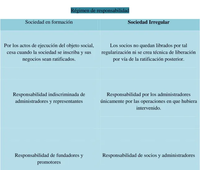 Cuadro comparativo entre el régimen de la sociedad irregular y la sociedad en formación  (régimen de responsabilidad) 