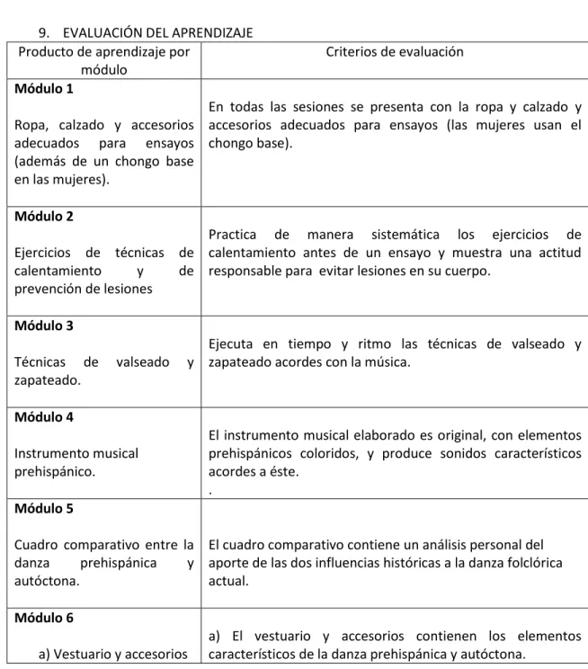 Cuadro  comparativo  entre  la  danza  prehispánica  y  autóctona. 