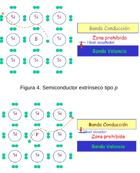 Figura 4. Semiconductor extrínseco tipo p 