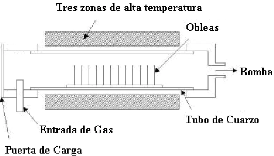 Figura 9. Sistema de  CVD 
