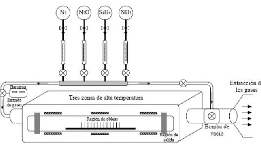 Figura 11. Sistema de LPCVD 