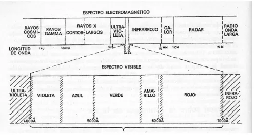 Figura 13. Espectro electromagnético 