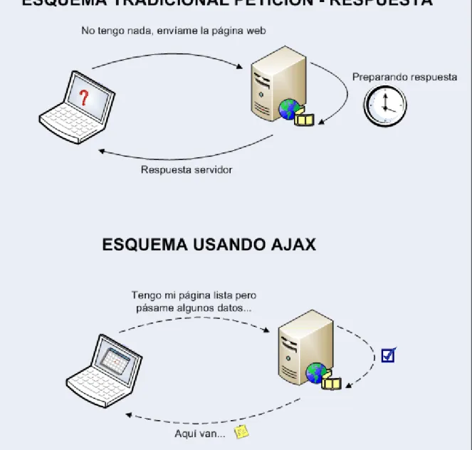 Figura 3.1 Esquema AJAX 