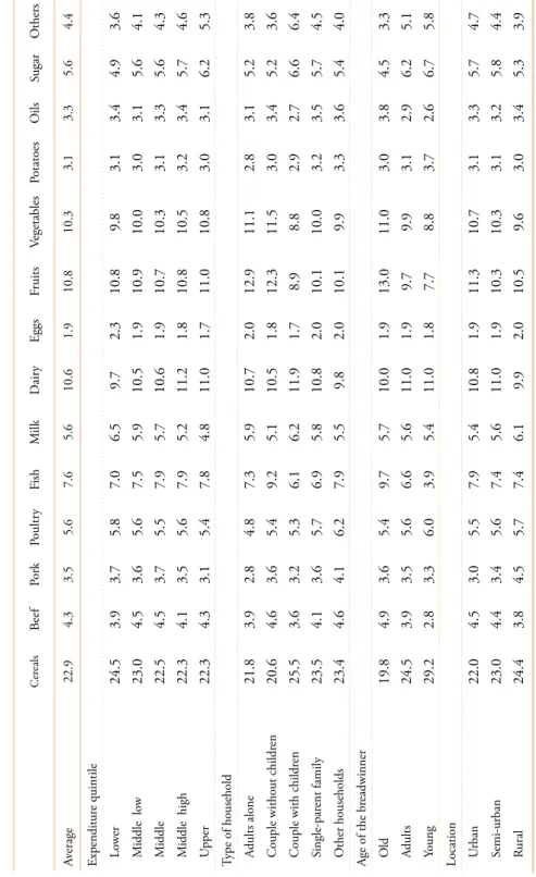 Table 2.1. Percentage of food expenditure  Source: Own elaboration.