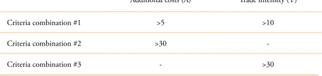 Figure 3.1 provides a scatter plot in trade intensity (%) and additional cost (%) for the  selected EITE sectors
