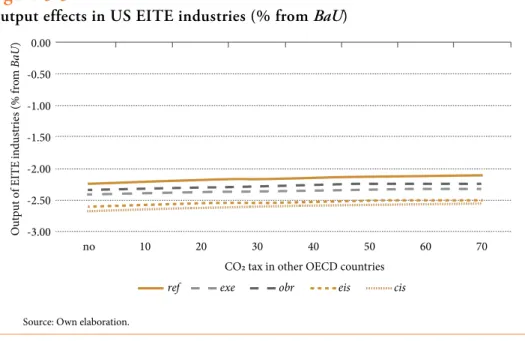 Figure 3.3 reports how alternative US climate policy designs affect composite output of  US EITE industries measured as change in output value across EITE industries
