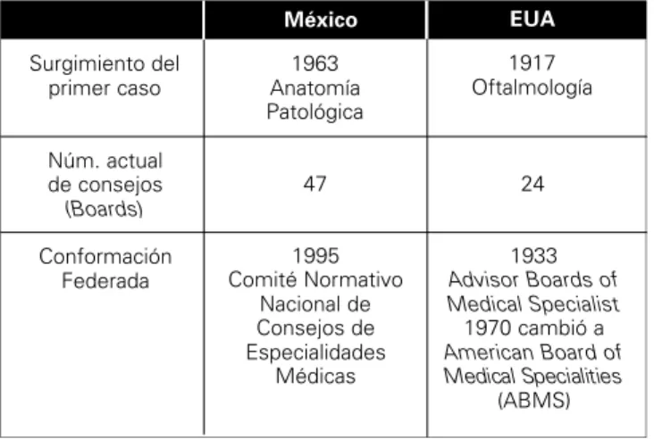 Cuadro 1. La evolución de la certificación en México y EUA.